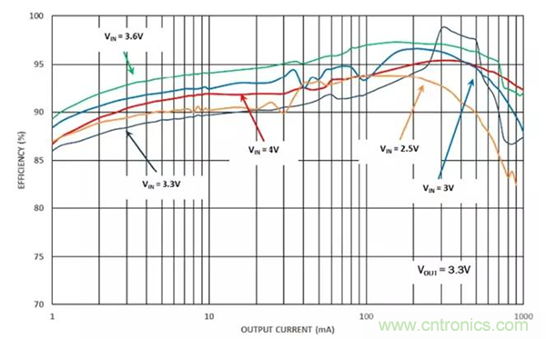 如何使用穩(wěn)壓器提高可穿戴設(shè)備電源效率？