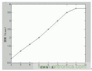 汽車電動助力轉(zhuǎn)向系統(tǒng)EPS原理詳解