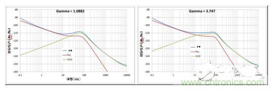 相位噪聲 vs 伽馬值為1.0882時(shí)（a）；相位噪聲 vs 伽馬值為3.747時(shí)（b）