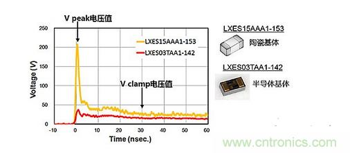 ESD（靜電放電·浪涌）保護裝置·對策元件的種類