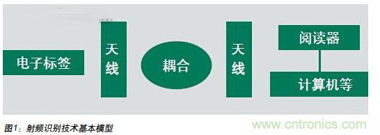 RFID技術(shù)及其在溫度傳感器方面的應(yīng)用