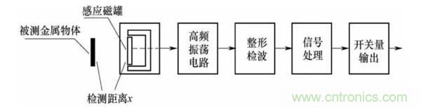 基礎(chǔ)知識(shí)科普：什么是電感式傳感器？