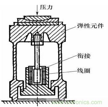 基礎(chǔ)知識(shí)科普：什么是電感式傳感器？