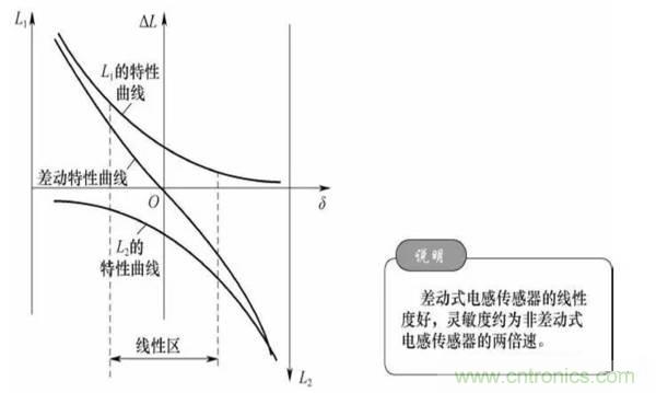 基礎(chǔ)知識(shí)科普：什么是電感式傳感器？