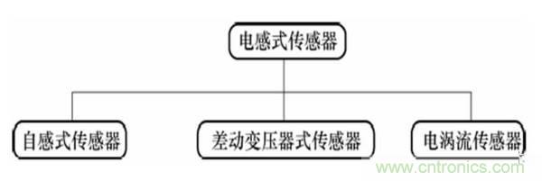 基礎(chǔ)知識(shí)科普：什么是電感式傳感器？