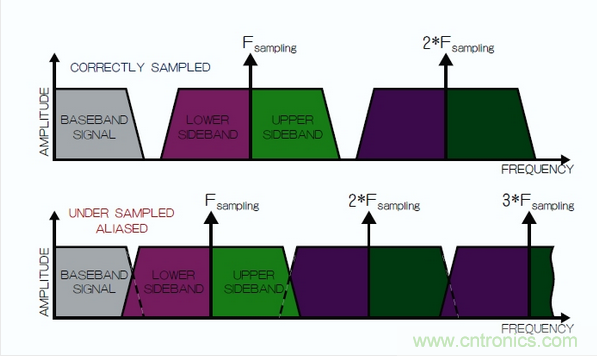 在頻域中觀察到的采樣過程，同時展示了正確的采樣和混疊的采樣。