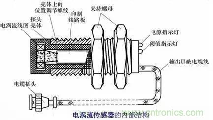 傳感器知識大講堂之電渦流傳感器