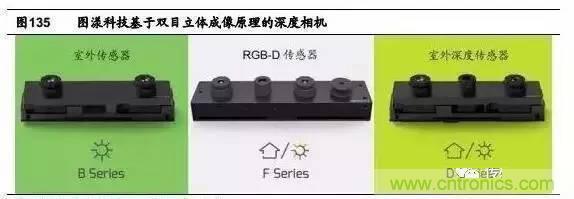 3D視覺深度研究：智能交互進入新時代