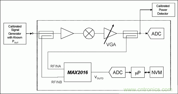 如何利用MAX2016測(cè)量RF增益？