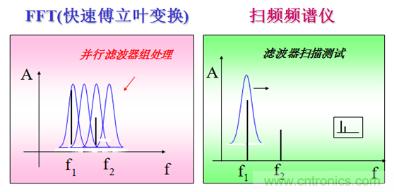 科普：最好的頻譜分析儀基礎(chǔ)知識(shí)