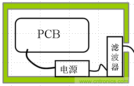 電磁兼容分層與綜合設計法