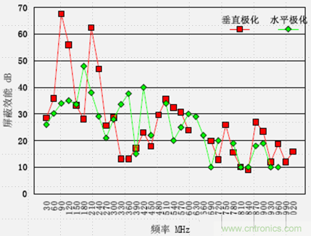 電磁兼容分層與綜合設計法