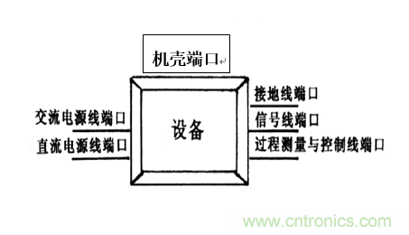 電磁兼容分層與綜合設計法