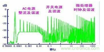 從22個方面分析：電源PCB設(shè)計與EMC的關(guān)聯(lián)