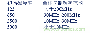 從22個方面分析：電源PCB設(shè)計與EMC的關(guān)聯(lián)