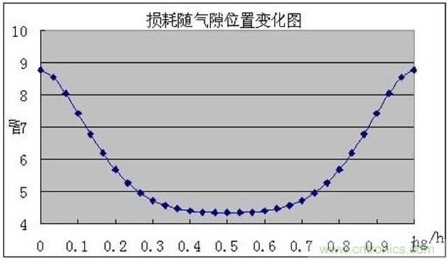 一次弄懂：集膚效應、鄰近效應、邊緣效應、渦流損耗