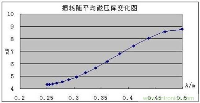 一次弄懂：集膚效應、鄰近效應、邊緣效應、渦流損耗