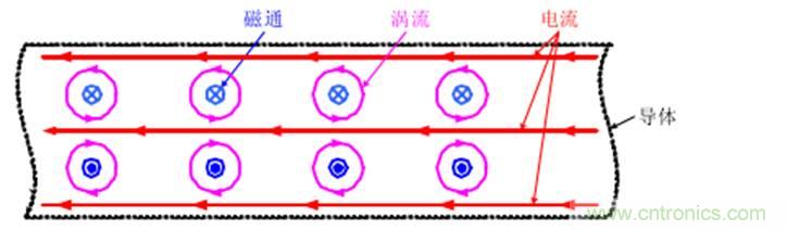 一次弄懂：集膚效應、鄰近效應、邊緣效應、渦流損耗