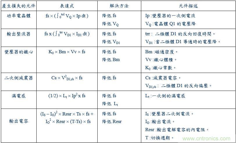 開關電源15種損耗分析與對策