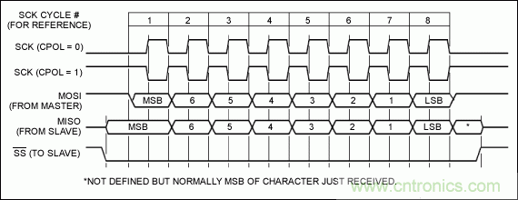 可控制多外設(shè)的SPI/I²C總線(xiàn)