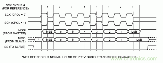 可控制多外設(shè)的SPI/I²C總線(xiàn)