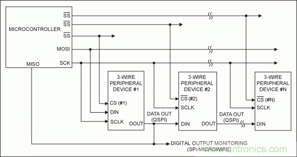 可控制多外設(shè)的SPI/I²C總線(xiàn)