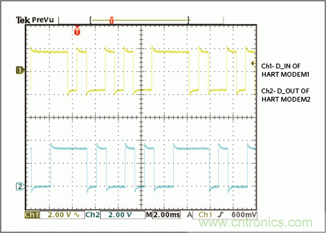 滿足工業(yè)需求的高性能、高精度、4–20mA電流環(huán)變送器