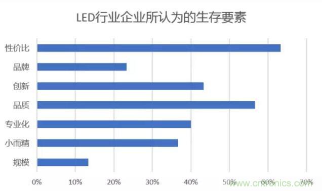 2017年LED行業(yè)形勢(shì)如何？