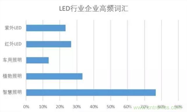 2017年LED行業(yè)形勢(shì)如何？