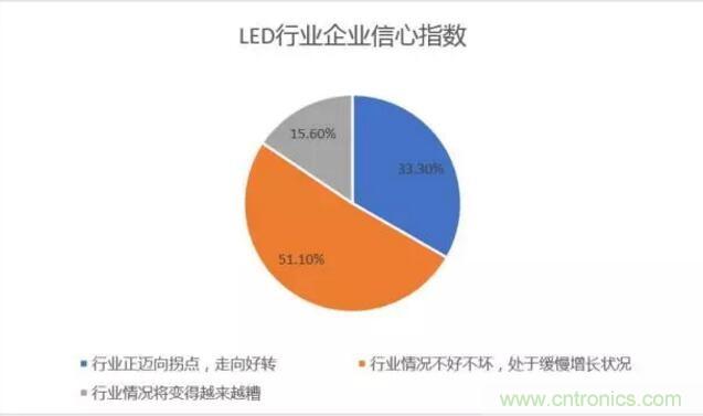 2017年LED行業(yè)形勢(shì)如何？