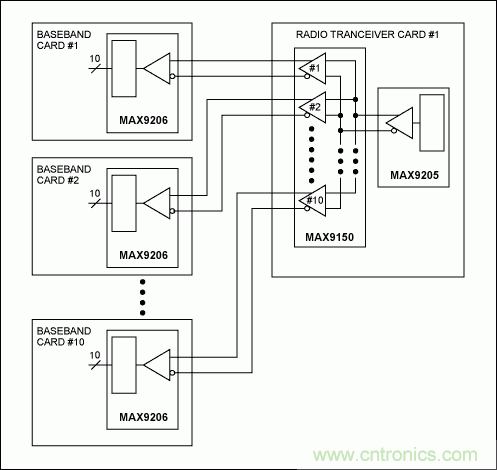 LVDS實(shí)現(xiàn)3G基站的高速信號(hào)傳送