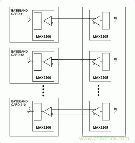 LVDS實(shí)現(xiàn)3G基站的高速信號(hào)傳送