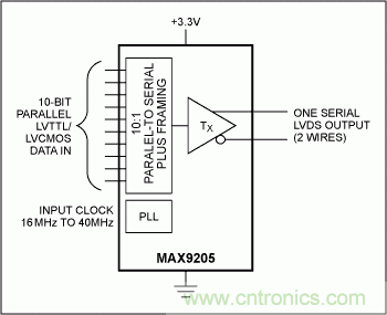 LVDS實(shí)現(xiàn)3G基站的高速信號(hào)傳送