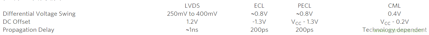 LVDS分離器簡化高速信號(hào)分配