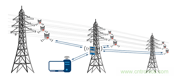 下一代線路傳感器： 采集電能、互聯(lián)、減少維護(hù)工作量