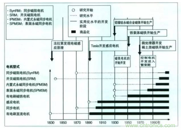 新能源汽車驅(qū)動(dòng)電機(jī)深度分析！