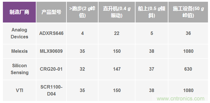 陀螺儀機(jī)械性能：最重要的參數(shù)