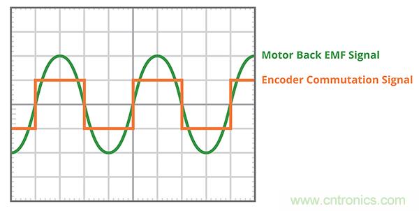 什么是 BLDC 電機(jī)換向的最有效方法？