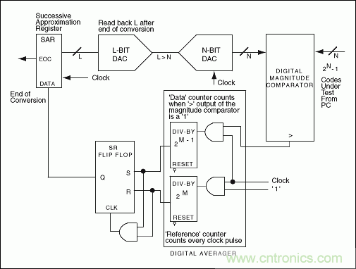 高速模數(shù)轉(zhuǎn)換器(ADC)的INL/DNL測量