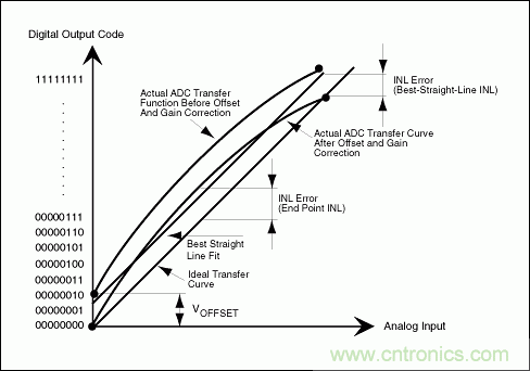 高速模數(shù)轉(zhuǎn)換器(ADC)的INL/DNL測量