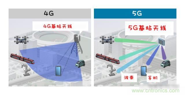 從增益到輻射參數(shù)，剖析5G時代基站天線將發(fā)生哪些變化