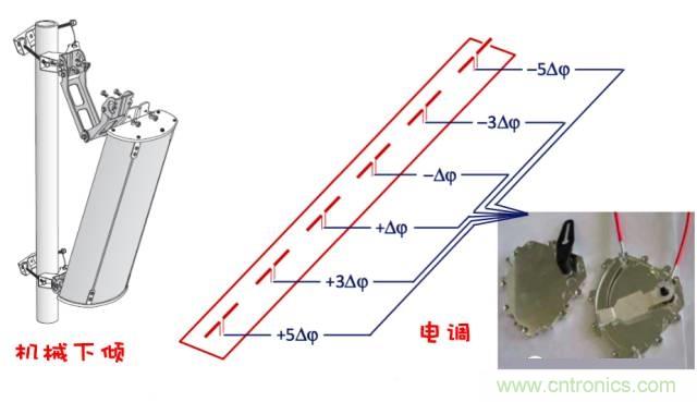 從增益到輻射參數(shù)，剖析5G時代基站天線將發(fā)生哪些變化