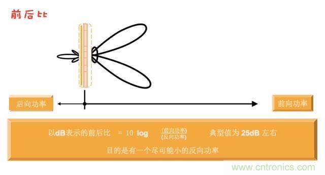 從增益到輻射參數(shù)，剖析5G時代基站天線將發(fā)生哪些變化