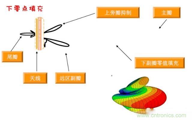 從增益到輻射參數(shù)，剖析5G時代基站天線將發(fā)生哪些變化