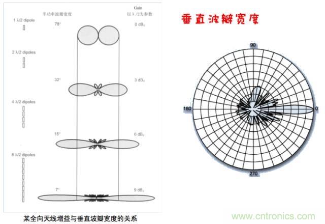 從增益到輻射參數(shù)，剖析5G時代基站天線將發(fā)生哪些變化