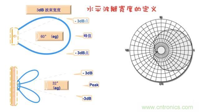 從增益到輻射參數(shù)，剖析5G時代基站天線將發(fā)生哪些變化