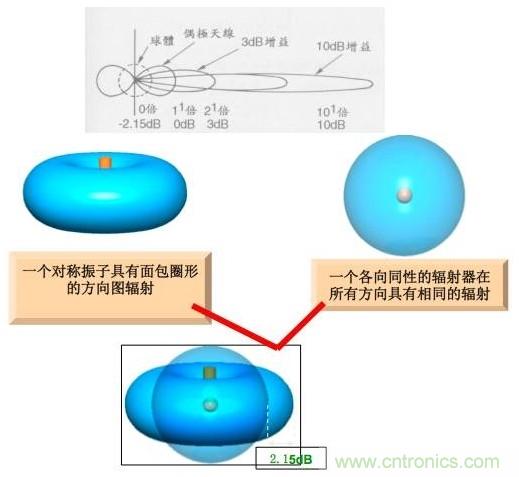 從增益到輻射參數(shù)，剖析5G時代基站天線將發(fā)生哪些變化