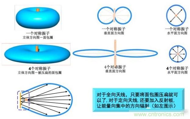 從增益到輻射參數(shù)，剖析5G時代基站天線將發(fā)生哪些變化