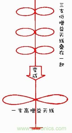 從增益到輻射參數(shù)，剖析5G時代基站天線將發(fā)生哪些變化