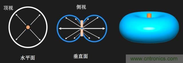 從增益到輻射參數(shù)，剖析5G時代基站天線將發(fā)生哪些變化